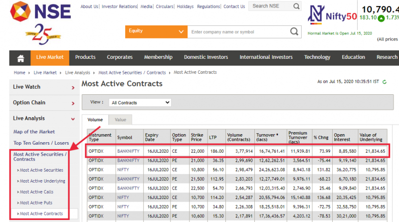 Most active Bank Nifty contracts on NSE