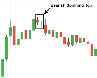 Bearish Spinning Top candlestick pattern