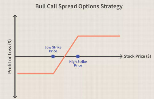 Bull Call Spread Options position trading strategy