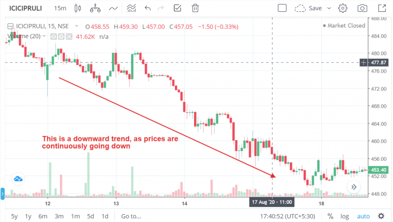 Down trend