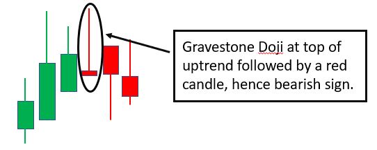 Gravestone Doji candlestick pattern