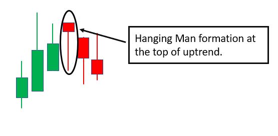 Hanging Man candlestick pattern