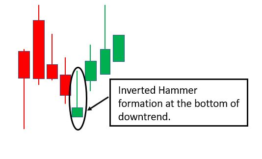 Inverted Hammercandlestick pattern
