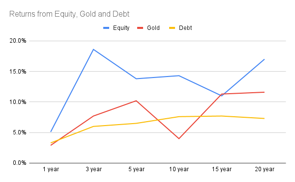 Returns from Equity, Gold and Debt