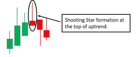 Shooting Star candlestick pattern