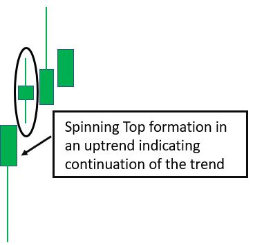 Spinning Top candlestick pattern
