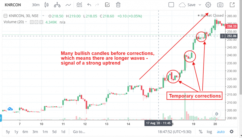 Strong uptrend with temporary corrections