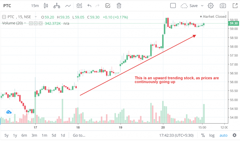 Up trend example