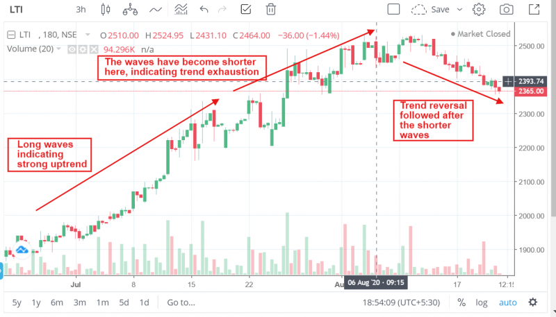 Example of longer waves and trend expectation